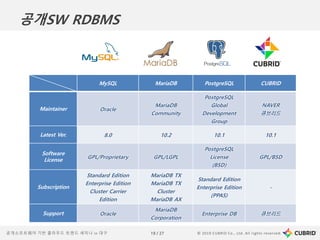 © 2019 CUBRID Co., Ltd. All rights reserved.19 / 27공개소프트웨어 기반 클라우드 트렌드 세미나 in 대구
공개SW RDBMS
MySQL MariaDB PostgreSQL CUBRID
Maintainer
Latest Ver.
Software
License
Subscription
Support
 