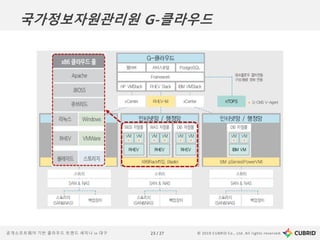© 2019 CUBRID Co., Ltd. All rights reserved.23 / 27공개소프트웨어 기반 클라우드 트렌드 세미나 in 대구
국가정보자원관리원 G-클라우드
 