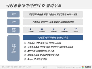© 2019 CUBRID Co., Ltd. All rights reserved.25 / 27공개소프트웨어 기반 클라우드 트렌드 세미나 in 대구
미션
비전
핵심
가치
신뢰받고 앞서가는 세계 최고의 국방데이터센터
국방정책 구현을 위한 고품질의 국방컴퓨팅 서비스 제공
S M A R T
[고객만족] [임무완수] [미래지향] [신뢰소통] [전문성]
① 지능화된 국방 클라우드 서비스 고도화
② 국방정책결정 지원을 위한 빅데이터 기반체계 고도화
③ AI기반의 장애대응시스템 구축
④ 재해복구체계 및 EMP방호시설 구축
⑤ Green IT 시스템 도입
추진
전략
및
과제
미래형 데이터센터 인프라 구축
국방통합데이터센터 D-클라우드
 