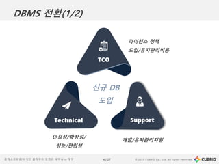 © 2019 CUBRID Co., Ltd. All rights reserved.4 / 27공개소프트웨어 기반 클라우드 트렌드 세미나 in 대구
DBMS 전환(1/2)
라이선스 정책
도입/유지관리비용
TCO
안정성/확장성/
성능/편의성
개발/유지관리지원
Technical Support
신규 DB
도입
 