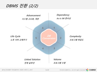 © 2019 CUBRID Co., Ltd. All rights reserved.5 / 27공개소프트웨어 기반 클라우드 트렌드 세미나 in 대구
Dependency
As-Is DB 종속성
Complexity
프로그램 복잡도
Volume
프로그램 수량
Linked Solution
연계 솔루션
Life Cycle
노후 서버 교체주기
Advancement
시스템 고도화, 개편
DB
Conversion
6 1
4 3
5 2
DBMS 전환 (2/2)
 