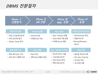 © 2019 CUBRID Co., Ltd. All rights reserved.6 / 27공개소프트웨어 기반 클라우드 트렌드 세미나 in 대구
Phase Ⅳ
운영
Phase Ⅲ
App. 전환
Phase Ⅱ
DB 전환
Phase Ⅰ
전환분석
전환 분석 대상 Schema 전환 가용성/안전성 테스트App. 변경
전환 환경 구성 Data 전환 App. 성능테스트/튜닝 운영 이관
• 대상 시스템 특성 분석
• 외부 DB 연계 분석
• Object, Query 분석
• Schema 이관
• 비호환 DDL 이관
• App. 내 Query 추출
• Query 정상 수행 검증
• 비호환 Query 변환
• DB Parameter 튜닝
•가용성 테스트
•Backup/Recovery
테스트
• 필요 장비 Spec 구성
• 장비 설치, 이중화 구성
• Data 이관
• 전환 Data 정합성 점검
• 테스트 케이스 개발
• 기능/성능 테스트
• Slow Query 튜닝
• 화면 성능 테스트
• 매뉴얼 작성 및 교육
• DB, App. Freezing
• 실 Data 이관
• 모니터링 적용
DBMS 전환절차
 
