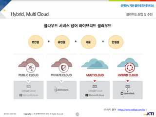 15
공개SW기반클라우드네이티브
Copyright ⓒ (주)넷케이티아이 2019. All Rights Reserved
PUBLIC CLOUD PRIVATE CLOUD MULTICLOUD HYBRID CLOUD
클라우드 서비스 넘어 하이브리드 클라우드
보안성 유연성 비용 안정성+ + +
클라우드 도입 및 추진
(이미지 출처 : https://www.redhat.com/ko )
 