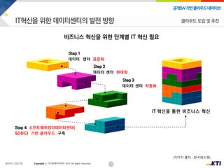 18
공개SW기반클라우드네이티브
Copyright ⓒ (주)넷케이티아이 2019. All Rights Reserved
IT 혁신을 통한 비즈니스 혁신
Step 1
데이터 센터 표준화
Step 2
데이터 센터 현대화
Step 3
데이터 센터 자동화
비즈니스 혁신을 위한 단계별 IT 혁신 필요
Step 4 소프트웨어정의데이터센터(
SDDC) 기반 클라우드 구축
클라우드 도입 및 추진
(이미지 출처 : 한국레드햇)
 