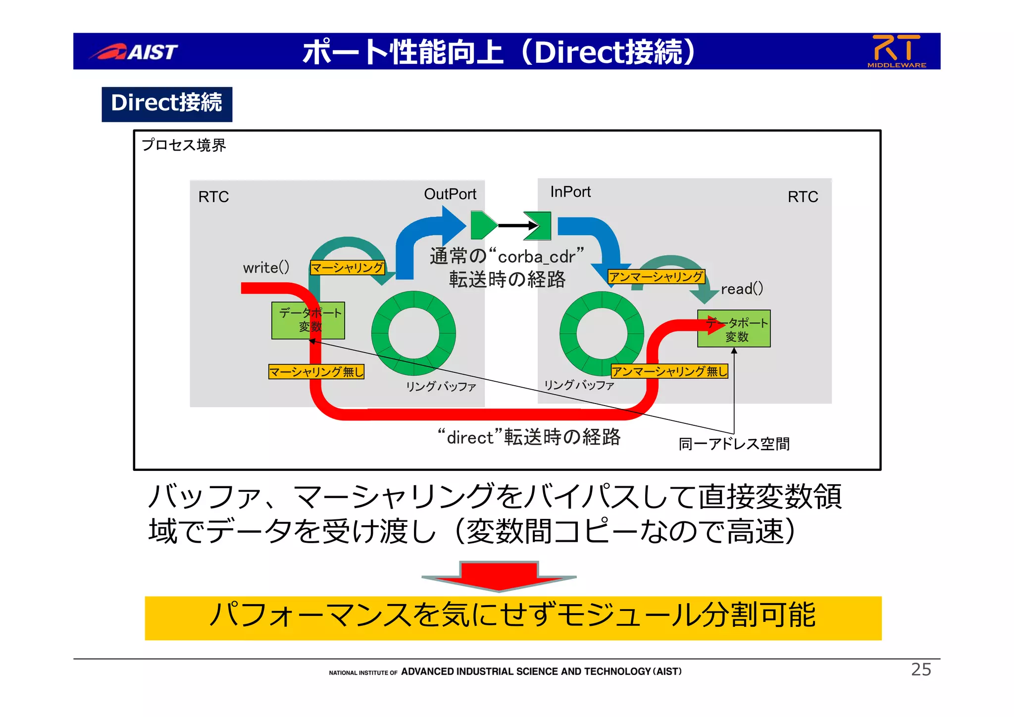 ポート性能向上（Direct接続）
25
リングバッファ
read()
write()
“direct”転送時の経路
リングバッファ
マーシャリング
アンマーシャリング
プロセス境界
RTC RTCOutPort InPort
同一アドレス空間
マーシャリング無し アンマーシャリング無し
データポート
変数
通常の“corba_cdr”
転送時の経路
データポート
変数
Direct接続
バッファ、マーシャリングをバイパスして直接変数領
域でデータを受け渡し（変数間コピーなので⾼速）
パフォーマンスを気にせずモジュール分割可能
 