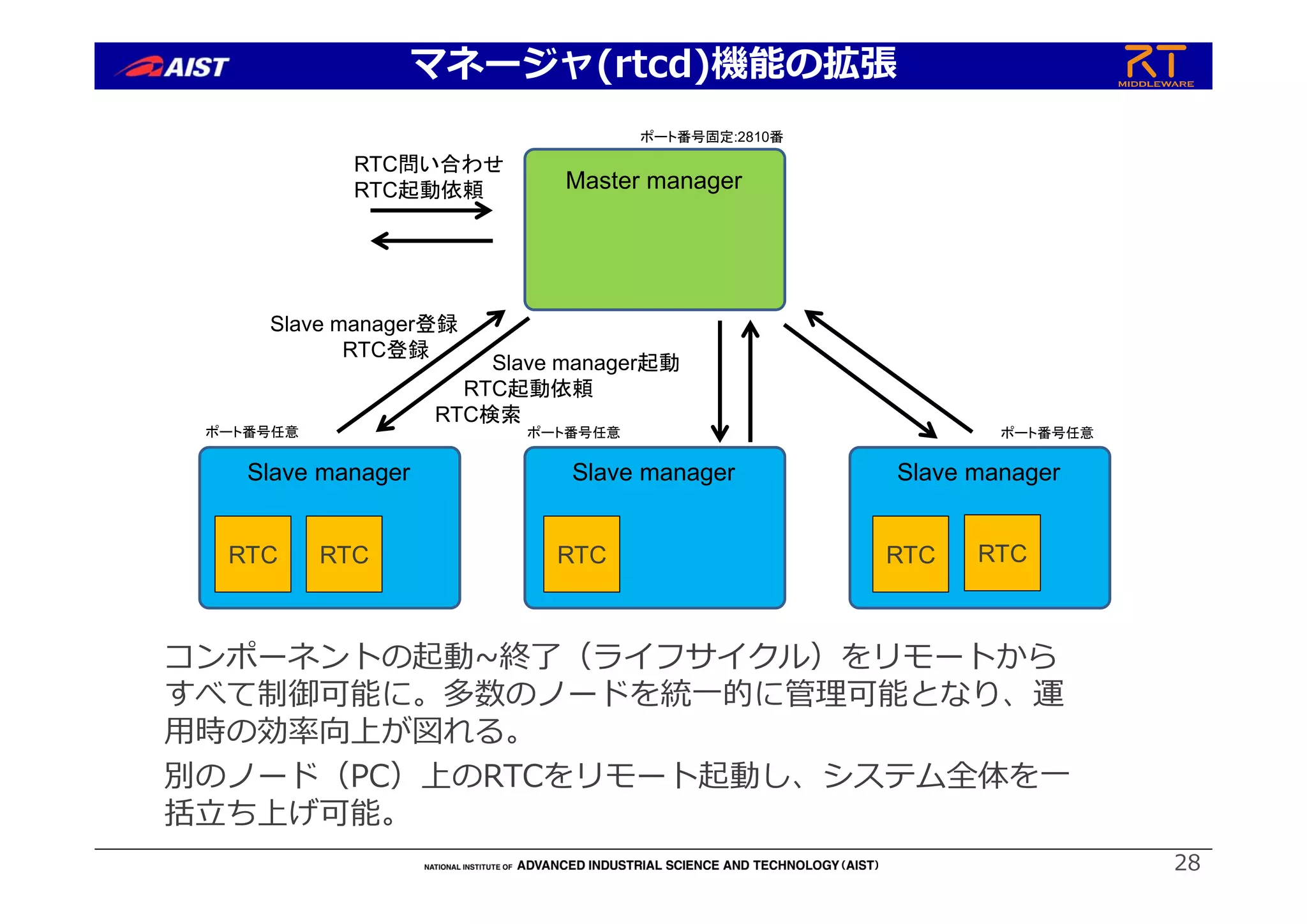 マネージャ(rtcd)機能の拡張
28
RTC RTC RTC RTC RTC
RTC問い合わせ
RTC起動依頼
Slave manager登録
RTC登録
Slave manager起動
RTC起動依頼
RTC検索
Master manager
Slave manager Slave manager Slave manager
ポート番号固定:2810番
ポート番号任意 ポート番号任意 ポート番号任意
コンポーネントの起動~終了（ライフサイクル）をリモートから
すべて制御可能に。多数のノードを統⼀的に管理可能となり、運
⽤時の効率向上が図れる。
別のノード（PC）上のRTCをリモート起動し、システム全体を⼀
括⽴ち上げ可能。
 