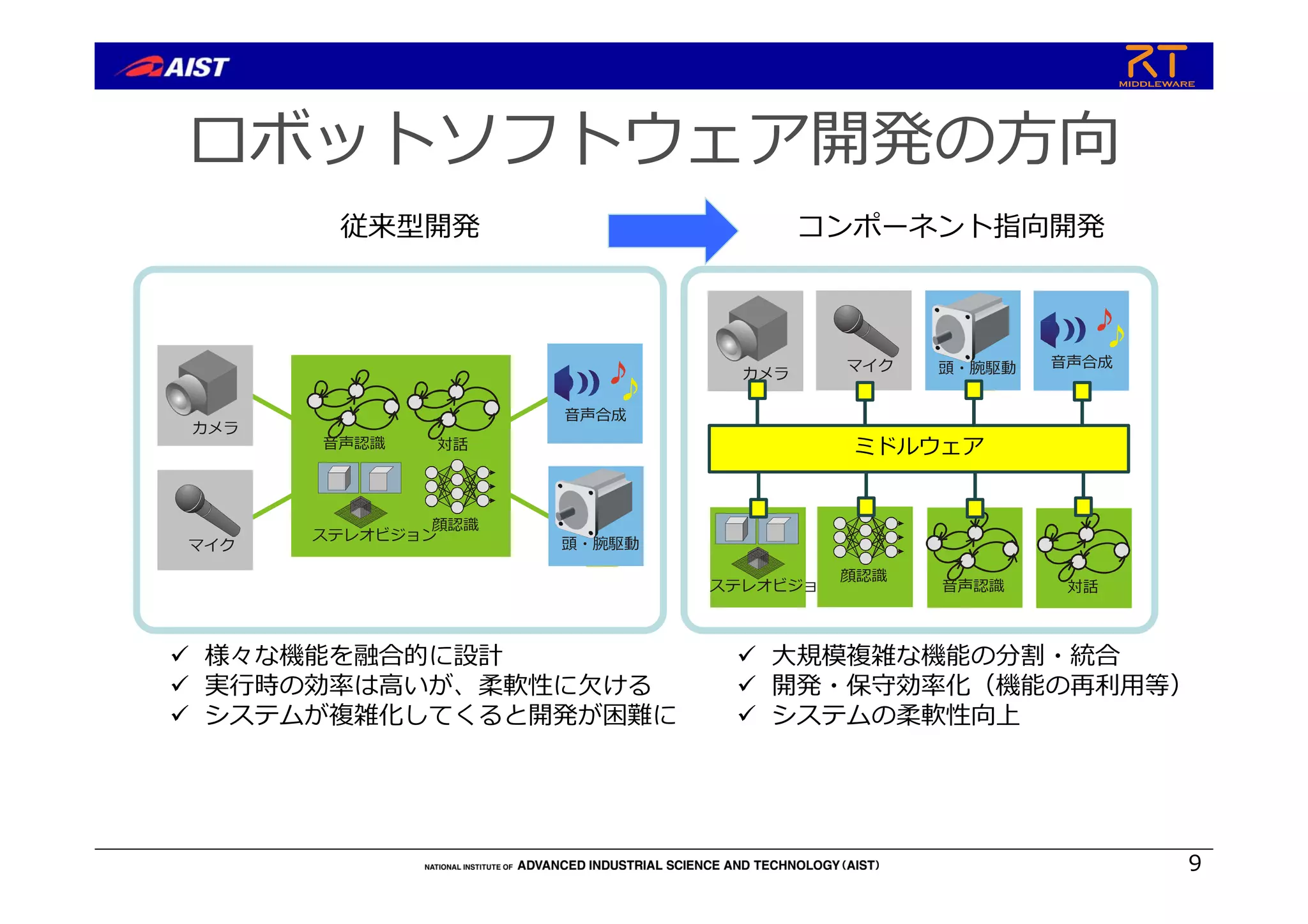 ロボットソフトウェア開発の⽅向
コンポーネント指向開発従来型開発
カメラ
マイク 頭・腕駆動 ⾳声合成
ステレオビジョン 対話⾳声認識
顔認識
ミドルウェア
ステレオビジョン
対話⾳声認識
顔認識
カメラ
マイク 頭・腕駆動
⾳声合成
 様々な機能を融合的に設計
 実⾏時の効率は⾼いが、柔軟性に⽋ける
 システムが複雑化してくると開発が困難に
 ⼤規模複雑な機能の分割・統合
 開発・保守効率化（機能の再利⽤等）
 システムの柔軟性向上
9
 