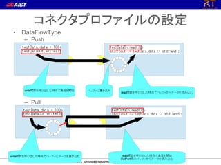 コネクタプロファイルの設定
• DataFlowType
– Push
– Pull
 