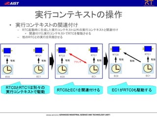 実行コンテキストの操作
• 実行コンテキストの関連付け
– RTC起動時に生成した実行コンテキスト以外の実行コンテキストと関連付け
• 関連付けた実行コンテキストでRTCを駆動させる
– 他のRTCとの実行を同期させる
 