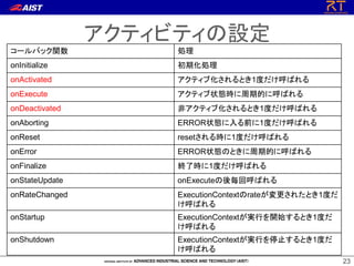 2323
アクティビティの設定
コールバック関数 処理
onInitialize 初期化処理
onActivated アクティブ化されるとき1度だけ呼ばれる
onExecute アクティブ状態時に周期的に呼ばれる
onDeactivated 非アクティブ化されるとき1度だけ呼ばれる
onAborting ERROR状態に入る前に1度だけ呼ばれる
onReset resetされる時に1度だけ呼ばれる
onError ERROR状態のときに周期的に呼ばれる
onFinalize 終了時に1度だけ呼ばれる
onStateUpdate onExecuteの後毎回呼ばれる
onRateChanged ExecutionContextのrateが変更されたとき1度だ
け呼ばれる
onStartup ExecutionContextが実行を開始するとき1度だ
け呼ばれる
onShutdown ExecutionContextが実行を停止するとき1度だ
け呼ばれる
 