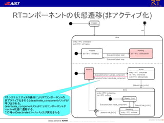 RTコンポーネントの状態遷移(非アクティブ化)
 