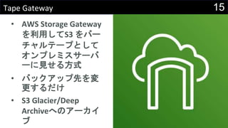 15Tape Gateway
• AWS Storage Gateway
を利用してS3 をバー
チャルテープとして
オンプレミスサーバ
ーに見せる方式
• バックアップ先を変
更するだけ
• S3 Glacier/Deep
Archiveへのアーカイ
ブ
 