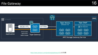 16File Gateway
https://aws.amazon.com/jp/storagegateway/vtl/ より引用
 