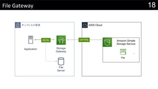 18File Gateway
オンプレミス環境 AWS Cloud
Application
Amazon Simple
Storage Service
Storage
Gateway
File
Server
…
File
iSCSi HTTPS
 