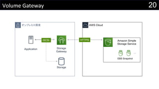 20Volume Gateway
オンプレミス環境
Application Storage
Gateway
Storage
iSCSi
AWS Cloud
Amazon Simple
Storage Service
HTTPS
…
EBS Snapshot
 