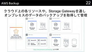 22AWS Backup
https://aws.amazon.com/backup/ より引用
クラウド上の各リソースや、Storage Gatewayを通し
オンプレミスのデータのバックアップを取得して管理
 