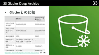 33S3 Glacier Deep Archive
• Glacierとの比較
https://dev.classmethod.jp/cloud/aws/s3-deep-archive/ より引用
 