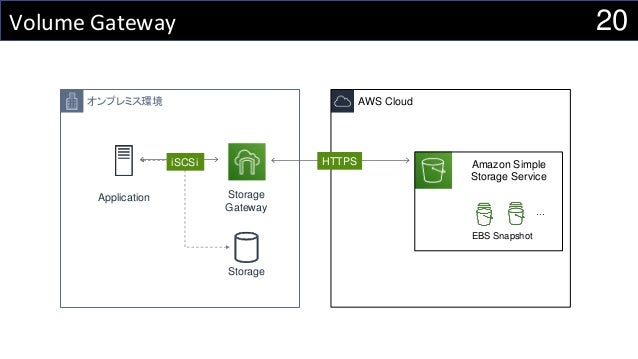 Awsを利用したdr環境構築事例や S3 Redshiftの今年のアップデートのピックアップ