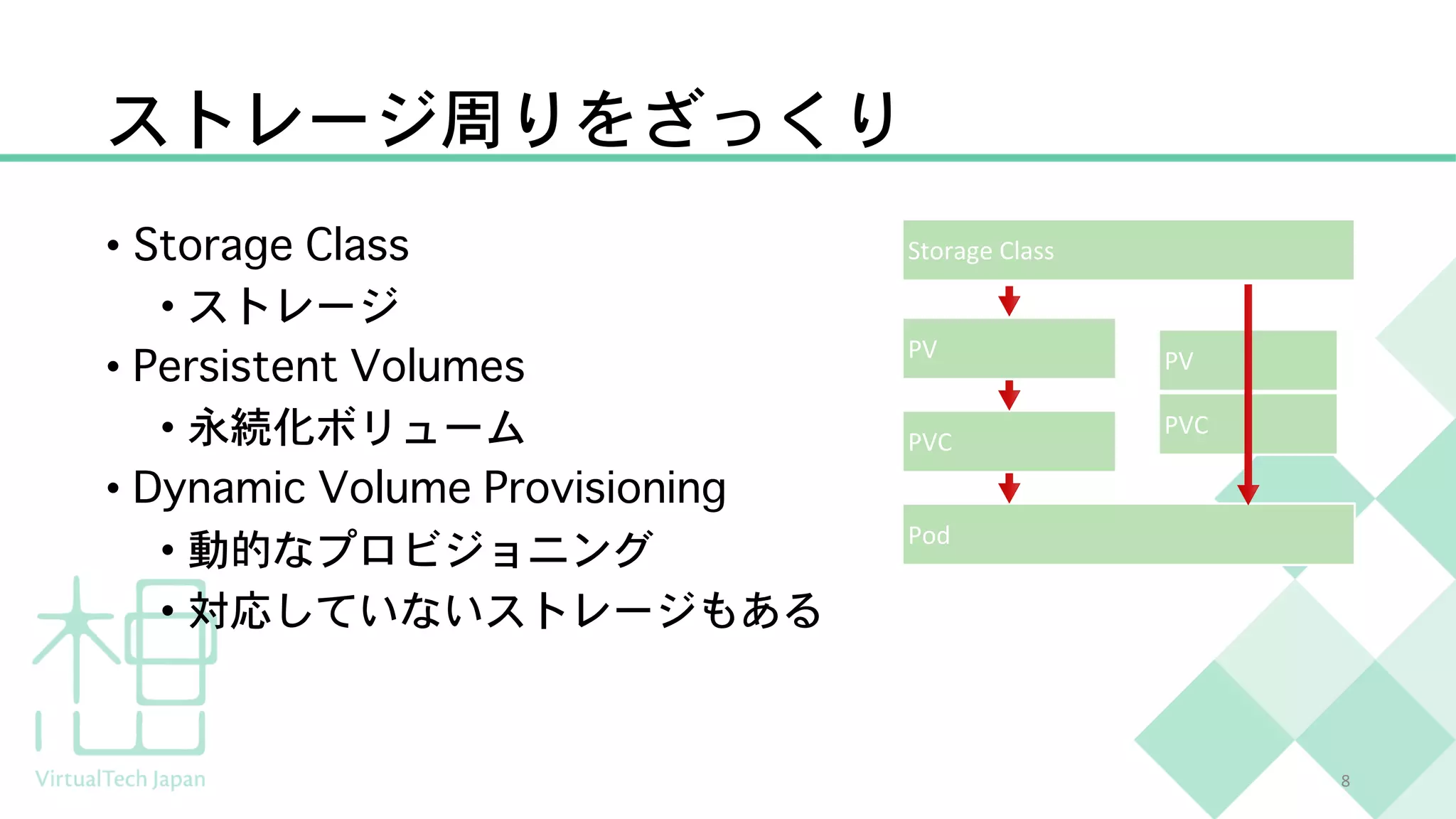 ストレージ周りをざっくり
• Storage Class
• ストレージ
• Persistent Volumes
• 永続化ボリューム
• Dynamic Volume Provisioning
• 動的なプロビジョニング
• 対応していないストレージもある
8
Storage Class
PV
PVC
Pod
PV
PVC
 