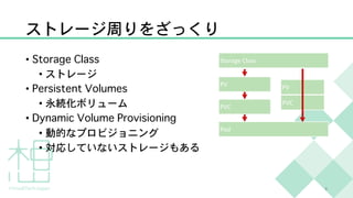 ストレージ周りをざっくり
• Storage Class
• ストレージ
• Persistent Volumes
• 永続化ボリューム
• Dynamic Volume Provisioning
• 動的なプロビジョニング
• 対応していないストレージもある
8
Storage Class
PV
PVC
Pod
PV
PVC
 