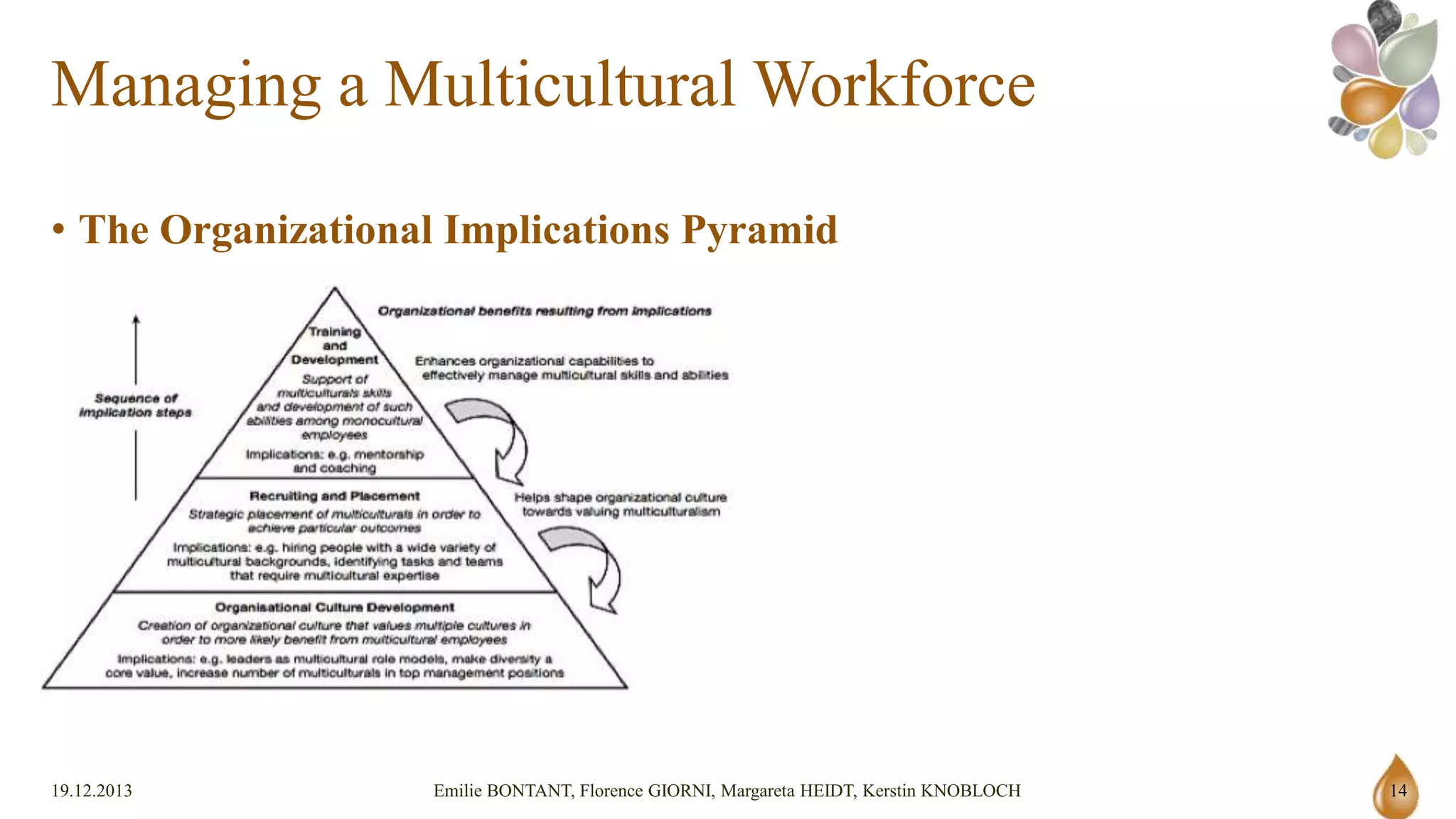 Managing a Multicultural Workforce
• The Organizational Implications Pyramid

19.12.2013

Emilie BONTANT, Florence GIORNI, Margareta HEIDT, Kerstin KNOBLOCH

14

 