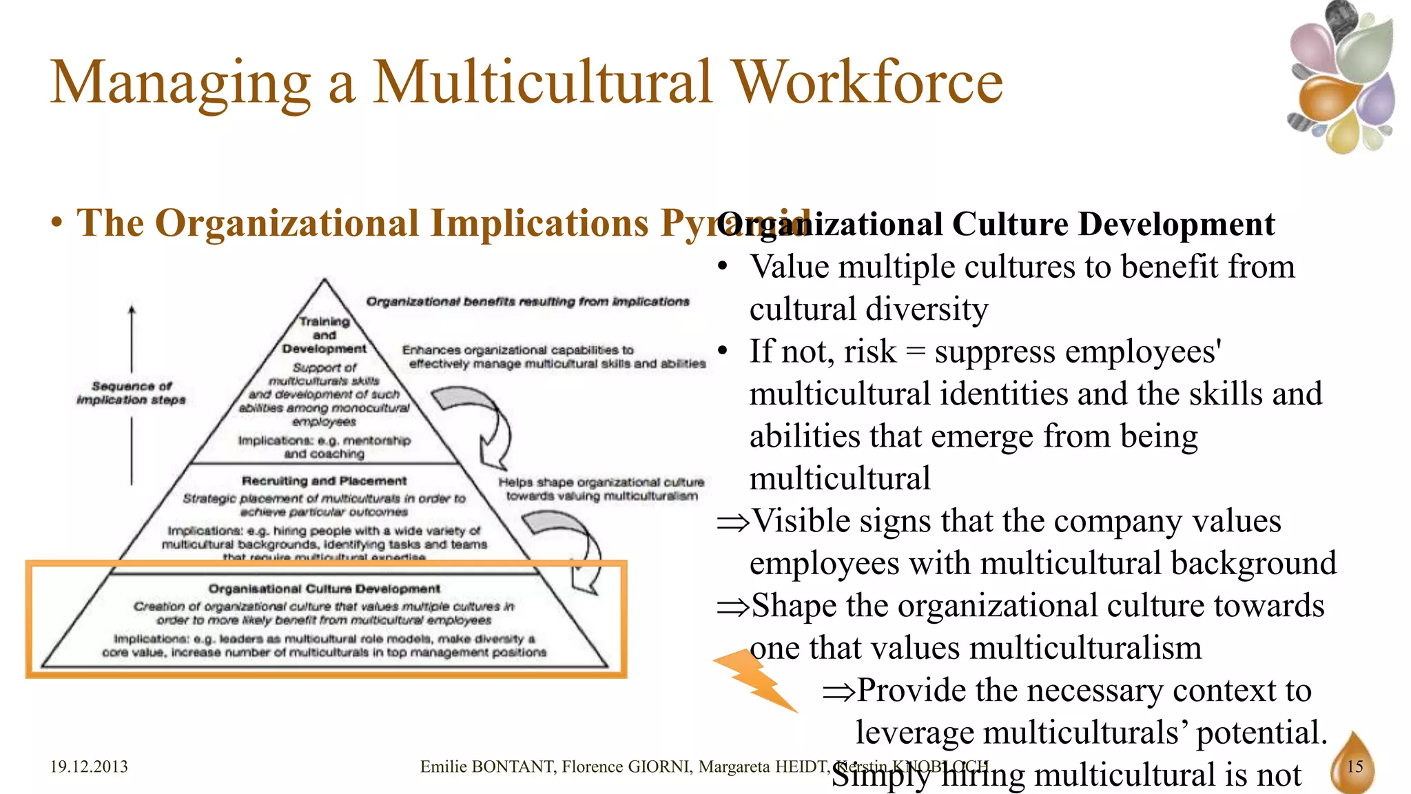 Managing a Multicultural Workforce
• The Organizational Implications Pyramid

19.12.2013

Organizational Culture Development
• Value multiple cultures to benefit from cultural diversity
• If not, risk = suppress employees' multicultural identities
and the skills and abilities that emerge from being
multicultural
Visible signs that the company values employees with
multicultural background
Shape the organizational culture towards one that values
multiculturalism
Provide the necessary context to leverage
multiculturals’ potential.
Simply hiring multicultural is not enough !

Emilie BONTANT, Florence GIORNI, Margareta HEIDT, Kerstin KNOBLOCH

15

 