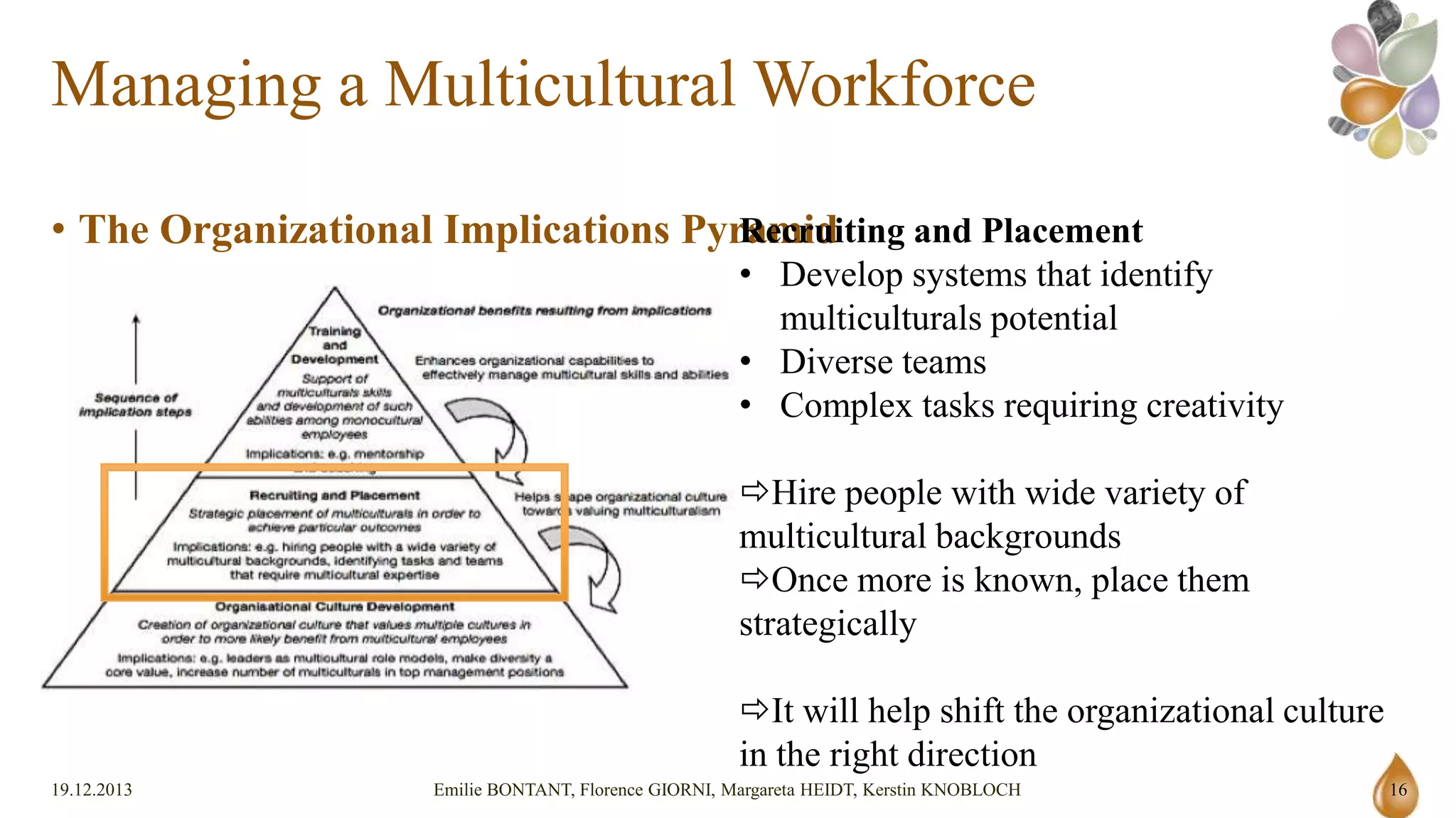 Managing a Multicultural Workforce
• The Organizational Implications Pyramid

Recruiting and Placement
• Develop systems that identify multiculturals potential
• Diverse teams
• Complex tasks requiring creativity
Hire people with wide variety of multicultural backgrounds
Once more is known, place them strategically

It will help shift the organizational culture in the right
direction

19.12.2013

Emilie BONTANT, Florence GIORNI, Margareta HEIDT, Kerstin KNOBLOCH

16

 