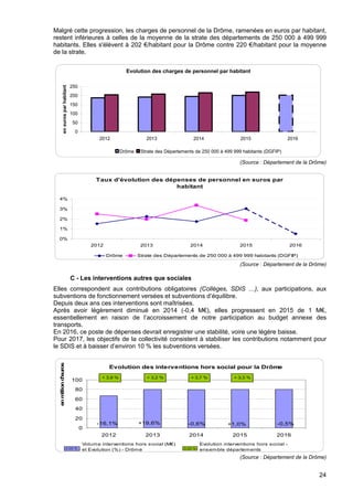 24
Malgré cette progression, les charges de personnel de la Drôme, ramenées en euros par habitant,
restent inférieures à celles de la moyenne de la strate des départements de 250 000 à 499 999
habitants. Elles s'élèvent à 202 €/habitant pour la Drôme contre 220 €/habitant pour la moyenne
de la strate.
Evolution des charges de personnel par habitant
0
50
100
150
200
250
2012 2013 2014 2015 2016
eneurosparhabitant
Drôme Strate des Départements de 250 000 à 499 999 habitants (DGFIP)
(Source : Département de la Drôme)
Taux d'évolution des dépenses de personnel en euros par
habitant
0%
1%
2%
3%
4%
2012 2013 2014 2015 2016
Drôme Strate des Départements de 250 000 à 499 999 habitants (DGFIP)
(Source : Département de la Drôme)
C - Les interventions autres que sociales
Elles correspondent aux contributions obligatoires (Collèges, SDIS …), aux participations, aux
subventions de fonctionnement versées et subventions d’équilibre.
Depuis deux ans ces interventions sont maîtrisées.
Après avoir légèrement diminué en 2014 (-0,4 M€), elles progressent en 2015 de 1 M€,
essentiellement en raison de l’accroissement de notre participation au budget annexe des
transports.
En 2016, ce poste de dépenses devrait enregistrer une stabilité, voire une légère baisse.
Pour 2017, les objectifs de la collectivité consistent à stabiliser les contributions notamment pour
le SDIS et à baisser d’environ 10 % les subventions versées.
Evolution des interventions hors social pour la Drôme
-0,5%+1,0%-0,6%+19,6%-16,1%
0
20
40
60
80
100
2012 2013 2014 2015 2016
enmilliond'euros
+ 3,3 %+ 3,7 %+ 3,2 %+ 3,9 %
0,00 %
Volume interventions hors social (M€)
et Evolution (%) - Drôme 0,00 %
Evolution interventions hors social -
ensemble départements
(Source : Département de la Drôme)
 