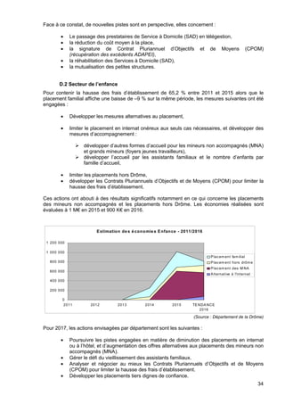 34
Face à ce constat, de nouvelles pistes sont en perspective, elles concernent :
• Le passage des prestataires de Service à Domicile (SAD) en télégestion,
• la réduction du coût moyen à la place,
• la signature de Contrat Pluriannuel d’Objectifs et de Moyens (CPOM)
(récupération des excédents ADAPEI),
• la réhabilitation des Services à Domicile (SAD),
• la mutualisation des petites structures.
D.2 Secteur de l’enfance
Pour contenir la hausse des frais d’établissement de 65,2 % entre 2011 et 2015 alors que le
placement familial affiche une baisse de –9 % sur la même période, les mesures suivantes ont été
engagées :
• Développer les mesures alternatives au placement,
• limiter le placement en internat onéreux aux seuls cas nécessaires, et développer des
mesures d’accompagnement :
développer d’autres formes d’accueil pour les mineurs non accompagnés (MNA)
et grands mineurs (foyers jeunes travailleurs),
développer l’accueil par les assistants familiaux et le nombre d’enfants par
famille d’accueil,
• limiter les placements hors Drôme,
• développer les Contrats Pluriannuels d’Objectifs et de Moyens (CPOM) pour limiter la
hausse des frais d’établissement.
Ces actions ont abouti à des résultats significatifs notamment en ce qui concerne les placements
des mineurs non accompagnés et les placements hors Drôme. Les économies réalisées sont
évaluées à 1 M€ en 2015 et 900 K€ en 2016.
Estimation de s é conomies Enfance - 2011/2016
0
200 000
400 000
600 000
800 000
1 000 000
1 200 000
2011 2012 2013 2014 2015 TENDA NCE
2016
Placem ent fam ilial
Placem ent hors drôme
Placem ent des M NA
Alternative à l'internat
(Source : Département de la Drôme)
Pour 2017, les actions envisagées par département sont les suivantes :
• Poursuivre les pistes engagées en matière de diminution des placements en internat
ou à l’hôtel, et d’augmentation des offres alternatives aux placements des mineurs non
accompagnés (MNA).
• Gérer le défi du vieillissement des assistants familiaux.
• Analyser et négocier au mieux les Contrats Pluriannuels d’Objectifs et de Moyens
(CPOM) pour limiter la hausse des frais d’établissement.
• Développer les placements tiers dignes de confiance.
 