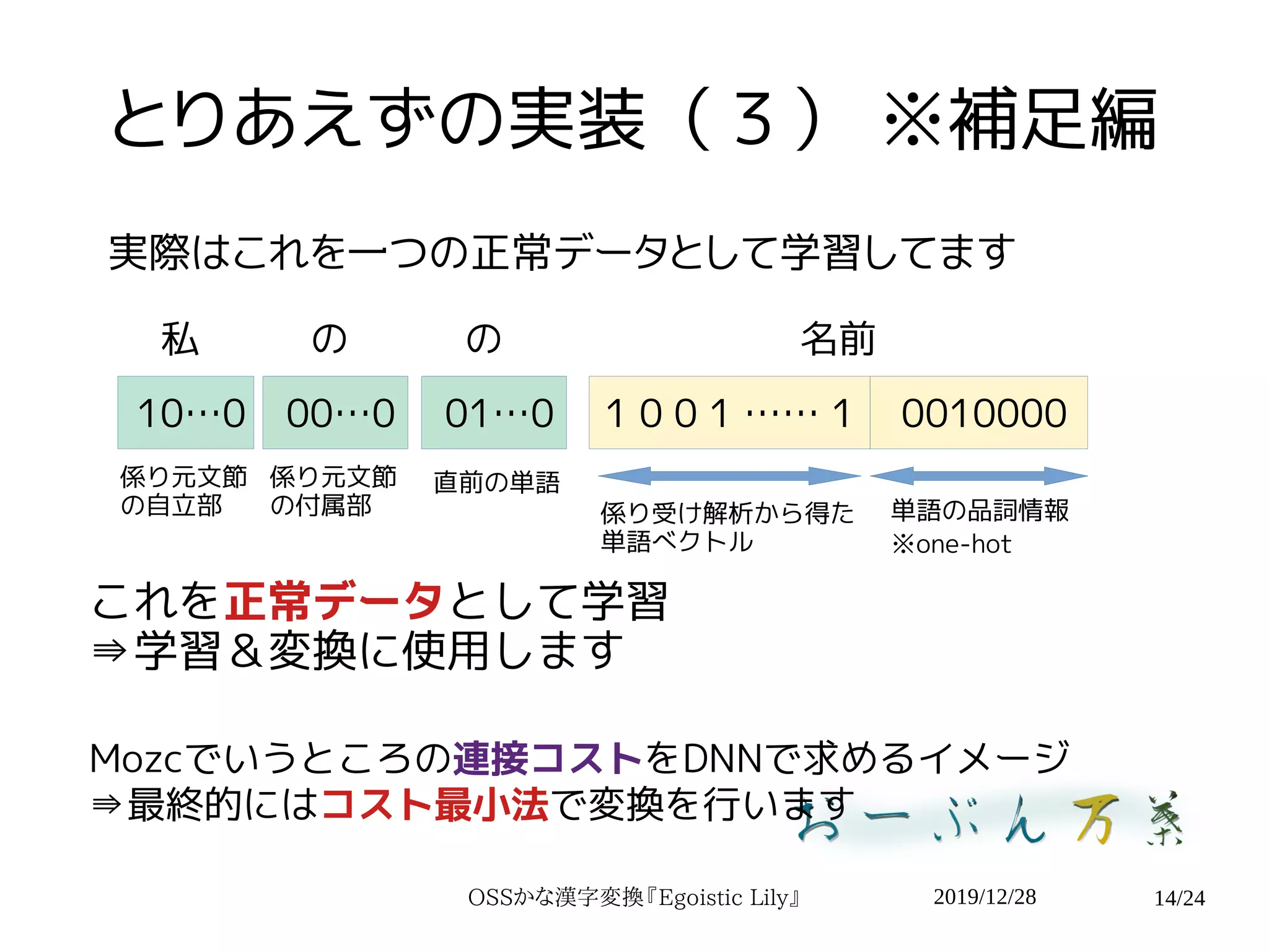 2019/12/28OSSかな漢字変換『Egoistic Lily』 14/24
とりあえずの実装（３） ※補足編
実際はこれを一つの正常データとして学習してます
01…000…010…0 1 0 0 1 …… 1 0010000
係り受け解析から得た
単語ベクトル
単語の品詞情報
※one-hot
名前のの私
直前の単語係り元文節
の付属部
係り元文節
の自立部
これを正常データとして学習
⇛学習＆変換に使用します
Mozcでいうところの連接コストをDNNで求めるイメージ
⇛最終的にはコスト最小法で変換を行います
 