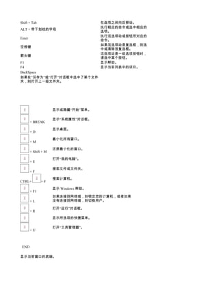 Shift + Tab                            在选项之间向后移动。
                                       执行相应的命令或选中相应的
ALT + 带下划线的字母
                                       选项。
                                       执行活选项动或按钮所对应的
Enter
                                       命令。
                                       如果活选项动是复选框，则选
空格键
                                       中或清除该复选框。
                                       活选项动是一组选项按钮时，
箭头键
                                       请选中某个按钮。
F1                                     显示帮助。
F4                                     显示当前列表中的项目。
BackSpace
如果在“另存为”或“打开”对话框中选中了某个文件
夹，则打开上一级文件夹。




                      显示或隐藏“开始”菜单。

                      显示“系统属性”对话框。
        + BREAK

                      显示桌面。
        +D

                      最小化所有窗口。
        +M

                      还原最小化的窗口。
        + Shift + M

                      打开“我的电脑”。
        +E

                      搜索文件或文件夹。
        +F

                      搜索计算机。
CTRL+          +F

                      显示 Windows 帮助。
        + F1
                      如果连接到网络域，则锁定您的计算机，或者如果
        +L            没有连接到网络域，则切换用户。

                      打开“运行”对话框。
        +R
                      显示所选项的快捷菜单。

                      打开“工具管理器”。
        +U



 END

显示当前窗口的底端。
 