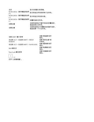 主页                    显示当前窗口的顶端。
NUM LOCK + 数字键盘的星号
                      显示所选文件夹的所有子文件夹。
(*)
NUM LOCK + 数字键盘的加号
                      显示所选文件夹的内容。
(+)
NUM LOCK + 数字键盘的减号
                      折叠所选的文件夹。
(-)
                      当前所选项处于展开状态时折叠该项，
左箭头键
                      或选定其父文件夹。
                      当前所选项处于折叠状态时展开该项，
右箭头键
                      或选定第一个子文件夹。



                                 切换“筛选键”的开
右侧 SHIFT 键八秒钟
                                 和关。
左边的 ALT + 左边的 SHIFT + PRINT      切换“高对比度”的
SCREEN                           开和关。
                                 切换“鼠标键”的开
左边的 ALT + 左边的 SHIFT + NUM LOCK
                                 和关。
                                 切换“粘滞键”的开
Shift 键五次
                                 和关。
                                 切换“切换键”的开
Num Lock 键五秒钟
                                 和关。

   +U
打开“工具管理器”。
 