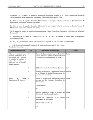 23 de Octubre de 2015 GACETA OFICIAL DEL DISTRITO FEDERAL 17
J.- CLAVE DE LA SERIE: Se anotará el número de clasificación asignada en el Cuadro General de Clasificación
Archivística de la Serie Documental; por ejemplo: MX09GDF01SDUV-03.4.532.1.
K.- Sólo en caso de aquellas Unidades Administrativas que tengan Subseries conforme al Cuadro General de
Clasificación Archivística, se llenará este campo.
L.- Sólo en caso de aquellas Unidades Administrativas que tengan Subseries conforme al Cuadro General de
Clasificación Archivística, se llenará este campo.
M.- Se anotará el número de clasificación asignada en el Cuadro General de Clasificación Archivística de la Subserie
Documental.
N.- NÚMERO DE EXPEDIENTES CONTENIDOS EN LA CAJA: Se anotará el número total de expedientes
contenidos en la caja.
O.- DEL_ AL_: Se anotará el número consecutivo que se resguarda en cada una de las cajas a transferir.
17. El tiempo estimado para la realización de este procedimiento es de 32 días 8 horas.
Descripción Narrativa:
Unidad Administrativa No. Descripción de la Actividad Tiempo
Folia el expediente para
preservar la integridad de la
información que contiene.
El foliado se realiza en
todas las fojas del
expediente en el extremo
superior derecho.
1 Revisa la documentación que en el ejercicio
de sus funciones, genera con base al Manual
Administrativo correspondiente de SEDUVI.
5 días
2 Elabora Inventario de Transferencia Primaria. 1 día
3 Remite Inventario de Transferencia Primaria
a la Jefatura de Unidad Departamental de
Archivo para su revisión.
4 horas
Jefatura de Unidad
Departamental de Archivo
4 Revisa el Inventario de Trasferencia Primaria
enviado por las Unidades Generadoras de
Información.
5 días
¿Está correcto?
No
5 Elabora comentarios sobre el llenado del
Formato de Transferencia Primaria.
2 días
6 Remite los comentarios a la Unidad
Generadora de Información.
1 día
(Regresa a la actividad 2).
Sí
 