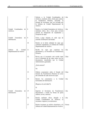 18 GACETA OFICIAL DEL DISTRITO FEDERAL 23 de Octubre de 2015
7 Solicita a la Unidad Coordinadora de
Archivos, mediante oficio, fecha para realizar
la Trasferencia Primaria, anexando el
formato de inventario, una vez revisado por
la Jefatura de Unidad Departamental de
Archivo.
1 día
Unidad Coordinadora de
Archivos.
8 Remite a la Unidad Generadora de Archivos,
mediante oficio, día y hora para revisión
general de integración de expedientes y
recepción de cajas.
1 día
Unidad Generadora de
Información.
9 Llena y pega etiqueta en cada caja de
acuerdo al instructivo de llenado.
10 Remite en la fecha señalada las cajas que
contienen expedientes a la Jefatura de Unidad
Departamental de Archivo.
Jefatura de Unidad
Departamental de Archivo
11 Recibe las cajas que contienen los
documentos y su Inventario de Transferencia
Primaria.
1 día
12 Revisa que el inventario esté acorde tanto
con el contenido de las cajas como con los
documentos transferidos por la Unidad
Administrativa generador.
5 días
¿Está correcto?
No
13 Elabora comentarios sobre el llenado del
formato de Transferencia Primaria así como
del contenido de cada una de las cajas.
2 días
14 Remite los comentarios a la Unidad
Generadora de Información.
1 día
(Regresa a la actividad 9).
Sí
Unidad Generadora de
Información.
15 Imprime el Inventario de Transferencia
Documental y recaba las firmas de quien
elabora, revisa y autoriza.
1 día
16 Remite mediante oficio, dirigido a la
Unidad Coordinadora de Archivos, el
inventario impreso y en electrónico.
1 día
17 Remite inventario en archivo electrónico a la
Jefatura de Unidad Departamental de Archivo.
4 horas
 