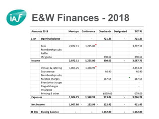 E&W Finances - 2018
Accounts 2018 Meetups Conference Overheads Designated TOTAL
1 Jan Opening balance - - 721.35 - 721.35
...