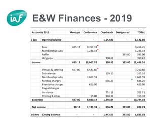 E&W Finances - 2019
Accounts 2019 Meetups Conference Overheads Designated TOTAL
1 Jan Opening balance - - 1,142.80 - 1,142.80
Fees 695.12 8,761.33 9,456.45
Membership subs 1,246.19 1,246.19
Raffle 393.00 393.00
IAF global 390.62 390.62
Income 695.12 10,007.52 390.62 393.00 11,486.26
Venues & catering 667.00 6,543.60 7,210.60
Subsistence 105.10 105.10
Membership subs 1,661.59 1,661.59
Meetup charges 636.25 636.25
Eventbrite charges 620.00 620.00
Paypal charges -
Insurance 201.11 201.11
Printing & other 55.00 304.38 359.38
Expenses 667.00 8,880.19 1,246.84 - 10,794.03
Net income 28.12 1,127.33 856.22- 393.00 692.23
16 Nov Closing balance - - 1,442.03 393.00 1,835.03
 