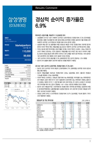3
Results Comment
삼성생명
(032830)
경상적 순이익 증가율은
6.9%
강승건
02.769.3096
cygun101@daishin.com
투자의견
Marketperform
시장수익률, 유지
목표주가
110,000
현재주가
99,900
생명보험업종
투자의견 시장수익률, 목표주가 110,000원 유지
- 삼성생명의 2014년 1분기 지배주주 순이익은 4,095억원으로 전년동기대비 27.3% 증가하였음.
90년대에 시행한 자산재평가에 대한 법인세 환입 620억원이 반영된 결과이며 이를 제외할 경우
지배주주 순이익은 3,475억원으로 전년동기대비 6.9% 증가한 수준임
- 삼성전자 배당 증가 및 금융계열사 배당 반영으로 배당금 수익은 전년동기대비 790억원 증가하
였지만 이자차 역마진 확대, 위험손해율 상승 등으로 지배주주 순이익은 225억원 증가에 그쳤음
- 우리는 동사에 대한 투자의견을 시장수익률로 유지함. 이자차 역마진 스프레드 -50bp 이하로 축
소되기 위해선 2년이라는 시간이 필요하고 위험손해율 또한 아직은 개선 속도가 미미하기 때문
임. 동사의 보장성 중심의 판매 전략이 이어지고 있어 손해율 개선이 중기적으로는 나타나겠지만
기존 보유계약의 규모 때문에 시간이 필요한 것으로 판단됨
- 1분기 순이익이 우리의 예상치를 27.3% 상회하였지만 연간 순이익 전망치는 1.2% 하향함
- 동사의 조직 효율화 영향이 2분기에 비용으로 반영될 예정이기 때문임
2014년 1분기 순이익 4,095억원, 전년동기대비 27.3% 증가
- 동사의 1분기 순이익은 우리의 예상치 3,208억원대비 27% 상회하였음. 620억원 규모의 법인세
환입 영향 때문임.
- 동사의 위험손해율은 88.6%로 전년동기대비 3.8%p 상승하였음. IBNR 산출기준 변경효과
1.5%p를 제외해도 2.3%p 상승하였음.
- 이자차 역마진 스프레드는 -58bp로 전분기대비 4bp 확대되었음. 부리이율이 4bp 하락하였지만
과거 매입한 고금리 채권 만기가 1분기 집중되면서 보유이원이 8bp 하락하였기 때문임. 올해 만
기 도래하는 채권의 만기가 1~2분기에 몰려 있어 2분기까지는 현 수준의 스프레드가 유지되겠
지만 부리이율 하락 속도 감안시 연말에는 -54~-55bp 수준으로 회복될 것으로 전망됨
- 동사의 1분기 배당금수익은 1,950억원으로 전년동기대비 790억원 증가하였음. 삼성전자의 배당
이 증가(669억원)하였고 금융계열사들의 결산월 변경으로 과거 2분기에 인식되던 배당금(143억
원)이 1분기에 인식되었기 때문임
- 보장성 신계약 APE는 4,735억원으로 전년동기대비 24.7% 감소하였음. 지난해 절판의 기저가
크게 작용하였기 때문임
영업실적 및 주요 투자지표 (단위: 십억원, %)
FY12A FY13A 2014F 2015F 2016F
보험영업수익 22,267 12,733 17,235 18,249 19,312
보험손익 9,049 2,819 2,782 3,112 3,210
투자손익 5,900 4,771 6,452 6,905 7,376
책임준비금전입액 14,418 7,409 9,066 9,656 10,260
세전순이익 1,241 776 1,102 1,357 1,365
총당기순이익 984 603 914 1,028 1,035
지배지분순이익 984 586 906 1,028 1,035
EPS 5,074 4,030 4,669 5,300 5,333
PER 20.6 24.9 21.5 19.0 18.8
BPS 111,709 97,783 102,841 106,634 110,597
PBR 0.9 1.0 1.0 0.9 0.9
ROE 5.0 3.8 4.7 5.1 4.9
주: FY13은 4~12월 합산 기준, EPS/ROE는 연 환산, 2014년 이후 CY기준
자료: 삼성생명, 대신증권 리서치센터
KOSPI 2010.83
시가총액 19,980십억원
시가총액비중 1.67%
자본금(보통주) 100십억원
52주 최고/최저 110,000원 / 92,100원
120일 평균거래대금 194억원
외국인지분율 12.40%
주요주주 이건희 외 4인 49.47%
신세계 외 1인 11.07%
주가수익률(%) 1M 3M 6M 12M
절대수익률 -0.6 -2.1 -0.6 -5.3
상대수익률 -1.3 -5.5 -2.7 -7.3
 