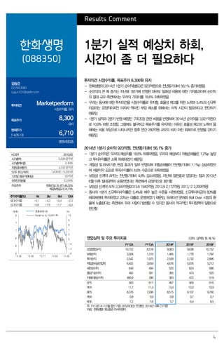 4
Results Comment
한화생명
(088350)
1분기 실적 예상치 하회,
시간이 좀 더 필요하다
강승건
02.769.3096
cygun101@daishin.com
투자의견 Marketperform
시장수익률, 유지
목표주가 8,300
유지
현재주가
(14.05.13) 6,710
생명보험업종
투자의견 시장수익률, 목표주가 8,300원 유지
- 한화생명의 2014년 1분기 순이익(별도)은 923억원으로 전년동기대비 56.1% 증가하였음
- 순이익의 큰 폭 증가는 지난해 1분기에 반영된 대규모 일회성 비용에 대한 기저효과이며 순이익
의 절대 규모 측면에서는 우리의 기대치를 18.6% 하회하였음
- 우리는 동사에 대한 투자의견을 시장수익률로 유지함. 효율성 제고를 위한 노력과 5.4%의 신규투
자금리는 긍정적이지만 이자차 역마진 부담 해소를 위해서는 아직 시간이 필요하다고 판단하기
때문임
- 1분기 실적과 2분기 반영 예정인 구조조정 관련 비용을 반영하여 2014년 순이익을 3,921억원으
로 10.9% 하향 조정함. 그럼에도 불구하고 목표주가를 유지하는 이유는 효율성 제고의 노력이 올
해에는 비용 부담으로 나타나지만 향후 연간 260억원 규모의 비차 마진 회복으로 반영될 것이기
때문임
2014년 1분기 순이익 923억원, 전년동기대비 56.1% 증가
- 1분기 순이익은 우리의 예상치를 18.6% 하회하였음. 우리의 예상보다 위험손해율은 1.2%p 높았
고 투자수익률은 소폭 하회하였기 때문임
- 계절성 및 IBNR기준 변경 효과가 일부 반영되며 위험손해율이 전년동기대비 1.1%p 상승하였으
며 처분이익 감소로 투자수익률이 4.6% 수준으로 하락하였음
- 보장성 신계약 APE는 전년동기대비 4.8% 감소하였음. 지난해 절판효과 있었다는 점과 2013년
6월 이후 절대금액이 순증하였다는 측면에서 긍정적으로 평가함
- 보장성 신계약 APE 2,344억원(2013.6 1940억원, 2013.9 2,172억원, 2013.12 2,209억원)
- 동사의 1분기 신규투자수익률은 5.4%로 매우 높은 수준을 시현하였음. 신규투자자금의 80%를
해외채권에 투자하였고 20%는 대출로 운영하였기 때문임. 듀레이션 문제와 Roll Over 시점의 환
율에 노출된다는 측면에서 우려 사항이 발생할 수 있지만 동사의 적극적인 투자정책의 일환으로
판단함
영업실적 및 주요 투자지표 (단위: 십억원, 원, 배, %)
FY12A FY13A 2014F 2015F 2016F
보험영업수익 10,152 6,518 9,063 9,638 10,152
보험손익 3,308 1,310 1,485 1,778 1,792
투자손익 2,542 1,975 2,558 2,732 2,896
책임준비금전입액 6,405 3,659 4,676 5,076 5,212
세전순이익 644 494 520 624 686
총당기순이익 492 391 395 473 520
지배지분순이익 490.9 390 393 472 519
EPS 583 617 467 560 616
PER 11.7 11.3 14.4 12.0 10.9
BPS 8,376 7,936 8,515 9,107 9,760
PBR 0.8 0.9 0.8 0.7 0.7
ROE 7.2 7.6 5.7 6.4 6.5
주: FY13은 4~12월 합산 기준, EPS/ROE는 연 환산, 2014년 이후 CY기준
자료: 한화생명 대신증권 리서치센터
KOSPI 2010.83
시가총액 5,828십억원
시가총액비중 0.49%
자본금(보통주) 4,343십억원
52주 최고/최저 7,600원 / 6,290원
120일 평균거래대금 35억원
외국인지분율 13.98%
주요주주 한화건설 외 4인 48.30%
예금보험공사 24.75%
주가수익률(%) 1M 3M 6M 12M
절대수익률 -4.1 -4.3 -0.4 -2.3
상대수익률 -4.8 -7.6 -1.7 -4.4
 