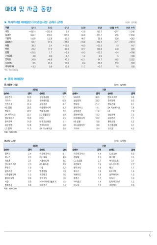 6
매매 및 자금 동향
▶ 투자주체별 매매동향 (유가증권시장: 순매수 금액) (단위: 십억원)
구분 5/14 5/13 5/12 5/09 5/08 05월 누적 14년 누적
개인 -492.4 -353.6 5.8 -3.9 162.7 -297 1,246
외국인 344.7 210.5 -102.9 -56.8 -211.7 -295 -1,058
기관계 155.8 132.8 83.5 46.7 39.8 529 -263
금융투자 84.7 27.6 -27.0 -19.8 -134.2 -171 -2,813
보험 38.3 2.4 -12.0 -8.3 -23.5 19 447
투신 23.2 77.2 60.8 72.7 109.8 440 220
은행 -25.5 1.7 -0.8 -9.3 -12.2 -54 -788
기타금융 3.0 0.0 -3.7 1.4 2.5 5 -189
연기금 26.9 -8.6 42.5 -2.1 64.7 162 2,522
사모펀드 8.5 31.6 12.9 0.4 33.2 110 183
국가지자체 -3.3 0.9 10.8 11.7 -0.7 18 155
자료: Bloomberg
▶ 종목 매매동향
유가증권 시장 (단위: 십억원)
외국인 기관
순매수 금액 순매도 금액 순매수 금액 순매도 금액
삼성전자 53.6 삼성중공업 11.7 NAVER 36.5 엔씨소프트 9.8
기아차 35.0 한화케미칼 10.9 삼성전자 33.2 한국전력 9.0
신한지주 31.4 삼성증권 8.7 현대차 21.7 현대건설 8.1
KB 금융 29.5 아모레퍼시픽 8.3 현대모비스 14.1 SK 이노베이션 7.8
현대차 22.7 현대중공업 7.2 삼성증권 11.6 LS 7.6
SK 하이닉스 22.7 LG 생활건강 5.9 한화케미칼 10.3 삼성화재 7.3
현대모비스 18.8 KCC 5.5 아모레퍼시픽 10.2 삼성전기 7.1
한국전력 14.9 대우조선해양 5.1 KB 금융 9.8 롯데쇼핑 5.2
삼성생명 12.8 한국타이어 5.0 하나금융지주 8.8 두산중공업 5.1
LG 전자 11.5 SK 이노베이션 3.8 기아차 8.4 오리온 4.3
자료: KOSCOM
코스닥 시장 (단위: 십억원)
외국인 기관
순매수 금액 순매도 금액 순매수 금액 순매도 금액
젬백스 2.4 이오테크닉스 6.1 이오테크닉스 4.4 CJ E&M 6.0
위닉스 2.3 CJ E&M 4.0 게임빌 2.5 에스엠 3.5
파트론 2.1 서울반도체 3.5 CJ 오쇼핑 2.1 메디포스트 3.1
인터파크INT 2.0 GS 홈쇼핑 2.9 유진테크 1.9 나노신소재 2.7
루멘스 1.9 다음 2.2 원익IPS 1.9 테스 1.7
셀트리온 1.7 영풍정밀 1.9 토비스 1.8 KH 바텍 1.4
내츄럴엔도텍 1.5 유진테크 1.6 위메이드 1.8 성우하이텍 1.3
쎌바이오텍 0.9 원익IPS 1.6 컴투스 1.7 이녹스 1.3
서한 0.9 사파이어테크놀로지 1.5 아이센스 1.4 인터파크INT 1.2
평화정공 0.8 아이센스 1.4 이노칩 1.3 조이맥스 0.9
자료: KOSCOM
 