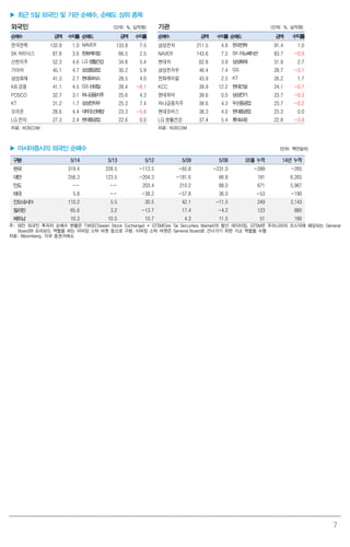 7
▶ 최근 5일 외국인 및 기관 순매수, 순매도 상위 종목
외국인 (단위: %, 십억원) 기관 (단위: %, 십억원)
순매수 금액 수익률 순매도 금액 수익률 순매수 금액 수익률 순매도 금액 수익률
한국전력 132.9 1.0 NAVER 133.8 7.5 삼성전자 211.5 4.8 한국전력 91.4 1.0
SK 하이닉스 87.8 3.6 한화케미칼 66.5 2.5 NAVER 143.6 7.5 SK이노베이션 83.7 -0.9
신한지주 52.3 4.6 LG생활건강 34.8 5.4 현대차 62.8 3.9 삼성화재 31.9 2.7
기아차 45.1 4.7 삼성중공업 30.2 5.9 삼성전자우 46.4 7.4 GS 28.7 -3.1
삼성화재 41.3 2.7 현대모비스 28.5 4.0 한화케미칼 43.9 2.5 KT 26.2 1.7
KB 금융 41.1 4.5 GS리테일 28.4 -8.1 KCC 39.9 12.2 현대건설 24.1 -0.7
POSCO 32.7 3.1 하나금융지주 25.6 4.3 현대위아 39.6 0.0 삼성전기 23.7 -0.3
KT 31.2 1.7 삼성전자우 25.3 7.4 하나금융지주 38.6 4.3 두산중공업 23.7 -0.2
오리온 28.6 4.4 대우조선해양 23.3 -5.8 현대모비스 38.3 4.0 현대중공업 23.3 0.0
LG 전자 27.3 2.4 현대중공업 22.6 0.0 LG 생활건강 37.4 5.4 롯데쇼핑 22.8 -3.8
자료: KOSCOM 자료: KOSCOM
▶ 아시아증시의 외국인 순매수 (단위: 백만달러)
구분 5/14 5/13 5/12 5/09 5/08 05월 누적 14년 누적
한국 319.4 228.5 -113.5 -65.8 -231.0 -399 -265
대만 256.3 123.5 -204.3 -181.6 66.8 191 6,265
인도 -- -- 203.4 210.2 88.0 671 5,967
태국 5.8 -- -38.2 -57.8 36.0 -53 -190
인도네시아 110.2 5.5 30.5 42.1 -11.5 249 3,143
필리핀 65.6 3.2 -13.7 17.4 -4.2 123 880
베트남 10.3 10.5 10.7 4.3 11.5 51 166
주: 대만 외국인 투자자 순매수 현황은 TWSE(Taiwan Stock Exchange) + GTSM(Gre Tai Securities Market)의 합산 데이터임. GTSM은 우리나라의 코스닥에 해당되는 General
Board와 프리보드 역할을 하는 이머징 스탁 마켓 등으로 구분. 이머징 스탁 마켓은 General Board로 건너가기 위한 가교 역할을 수행
자료: Bloomberg, 각국 증권거래소
 