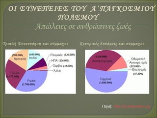 ΟΙ ΣΥΝΕΠΕΙΕΣ ΤΟΥ Α΄ΠΑΓΚΟΣΜΙΟΥ
ΠΟΛΕΜΟΥ
Απώλειες σε ανθρώπινες ζωές
Κεντρικές Δυνάμεις και σύμμαχοιΤριπλή Συνεννόηση και σύμμαχοι
Πηγή: http://el.wikipedia.org
 