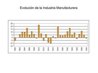 -15
             -10
                   -5
                                10
                                     15
                                          20
                                               25




                        0
                            5
1900

1902

1904

1906

1908

1910

1912

1914

1916

1918

1920

1922

1924
                                                    Evolución de la Industria Manufacturera




1926

1928

1930
 