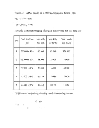 Ví dụ: Một TSCĐ có nguyên giá là 200 triệu, thời gian sử dụng là 5 năm

Vậy Tk = 1/5 = 20%

Tkh = 20% x 2 = 40%

Mức khấu hao theo phương pháp số dư giảm dần được xác định theo bảng sau:



       Cách tính khấu       Mức khấu   Mức khấu      Giá trị còn lại
TT
             hao            hao năm    hao lũy kế     của TSCĐ



 1     200.000 x 40%         80.000     80.000          120.000



 2     120.000 x 40%         48.000     128.000         72.000



 3     72.000 x 40%          28.800     156.800         43.200



 4     43.200 x 40%          17.280     174.080         25.920



 5     25.920 x 40%          10.368     184.448         15.552



Tỷ lệ khấu hao cố định hàng năm cũng có thể tính theo công thức sau:


                   i    √     Gci
Tkh      =
              1-              -----
 