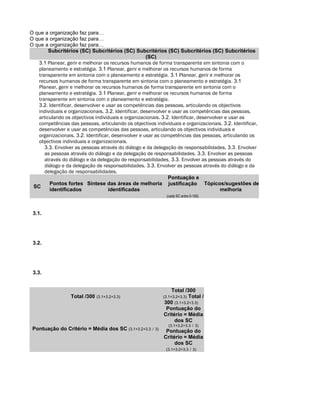 O que a organização faz para…
O que a organização faz para…
O que a organização faz para…
        Subcritérios (SC) Subcritérios (SC) Subcritérios (SC) Subcritérios (SC) Subcritérios
                                                      (SC)
   3.1 Planear, gerir e melhorar os recursos humanos de forma transparente em sintonia com o
   planeamento e estratégia. 3.1 Planear, gerir e melhorar os recursos humanos de forma
   transparente em sintonia com o planeamento e estratégia. 3.1 Planear, gerir e melhorar os
   recursos humanos de forma transparente em sintonia com o planeamento e estratégia. 3.1
   Planear, gerir e melhorar os recursos humanos de forma transparente em sintonia com o
   planeamento e estratégia. 3.1 Planear, gerir e melhorar os recursos humanos de forma
   transparente em sintonia com o planeamento e estratégia.
   3.2. Identificar, desenvolver e usar as competências das pessoas, articulando os objectivos
   individuais e organizacionais. 3.2. Identificar, desenvolver e usar as competências das pessoas,
   articulando os objectivos individuais e organizacionais. 3.2. Identificar, desenvolver e usar as
   competências das pessoas, articulando os objectivos individuais e organizacionais. 3.2. Identificar,
   desenvolver e usar as competências das pessoas, articulando os objectivos individuais e
   organizacionais. 3.2. Identificar, desenvolver e usar as competências das pessoas, articulando os
   objectivos individuais e organizacionais.
      3.3. Envolver as pessoas através do diálogo e da delegação de responsabilidades. 3.3. Envolver
      as pessoas através do diálogo e da delegação de responsabilidades. 3.3. Envolver as pessoas
      através do diálogo e da delegação de responsabilidades. 3.3. Envolver as pessoas através do
      diálogo e da delegação de responsabilidades. 3.3. Envolver as pessoas através do diálogo e da
      delegação de responsabilidades.
                                                                Pontuação e
        Pontos fortes Síntese das áreas de melhoria justificação Tópicos/sugestões de
 SC
        identificados               identificadas                                       melhoria
                                                               (cada SC entre 0-100)



 3.1.




 3.2.




 3.3.


                                                                 Total /300
                  Total /300   (3.1+3.2+3.3)                              Total /
                                                              (3.1+3.2+3.3)
                                                              300 (3.1+3.2+3.3)
                                                               Pontuação do
                                                              Critério = Média
                                                                   dos SC
                                                                (3.1+3.2+3.3 / 3)
 Pontuação do Critério = Média dos SC (3.1+3.2+3.3     / 3)
                                                               Pontuação do
                                                              Critério = Média
                                                                   dos SC
                                                               (3.1+3.2+3.3 / 3)
 