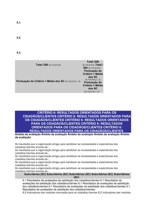 5.1.




 5.2.




 5.3.


                                                               Total /300
                 Total /300   (5.1+5.2+5.3)                             Total /
                                                            (5.1+5.2+5.3)
                                                            300 (5.1+5.2+5.3)
                                                             Pontuação do
                                                            Critério = Média
                                                                 dos SC
                                                              (5.1+5.2+5.3 / 3)
 Pontuação do Critério = Média dos SC (5.1+5.2+5.3   / 3)
                                                             Pontuação do
                                                            Critério = Média
                                                                 dos SC
                                                             (5.1+5.2+5.3 / 3)




                CRITÉRIO 6: RESULTADOS ORIENTADOS PARA OS
        CIDADÃOS/CLIENTES CRITÉRIO 6: RESULTADOS ORIENTADOS PARA
         OS CIDADÃOS/CLIENTES CRITÉRIO 6: RESULTADOS ORIENTADOS
             PARA OS CIDADÃOS/CLIENTES CRITÉRIO 6: RESULTADOS
             ORIENTADOS PARA OS CIDADÃOS/CLIENTES CRITÉRIO 6:
            RESULTADOS ORIENTADOS PARA OS CIDADÃOS/CLIENTES
Âmbito da avaliação Âmbito da avaliação Âmbito da avaliação Âmbito da avaliação Âmbito
da avaliação

Os resultados que a organização atingiu para satisfazer as necessidades e expectativas dos
cidadãos/clientes através de…
Os resultados que a organização atingiu para satisfazer as necessidades e expectativas dos
cidadãos/clientes através de…
Os resultados que a organização atingiu para satisfazer as necessidades e expectativas dos
cidadãos/clientes através de…
Os resultados que a organização atingiu para satisfazer as necessidades e expectativas dos
cidadãos/clientes através de…
Os resultados que a organização atingiu para satisfazer as necessidades e expectativas dos
cidadãos/clientes através de…
        Subcritérios (SC) Subcritérios (SC) Subcritérios (SC) Subcritérios (SC) Subcritérios
                                                    (SC)
      6.1 Resultados de avaliações da satisfação dos cidadãos/clientes 6.1 Resultados de
      avaliações da satisfação dos cidadãos/clientes 6.1 Resultados de avaliações da satisfação
      dos cidadãos/clientes 6.1 Resultados de avaliações da satisfação dos cidadãos/clientes 6.1
      Resultados de avaliações da satisfação dos cidadãos/clientes
      6.2 Indicadores das medidas orientadas para os cidadãos/clientes 6.2 Indicadores das medidas
 