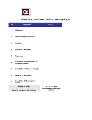 Resultados quantitativos obtidos pela organização
N.º CRITÉRIOS TOTAL
1 Liderança
2 Planeamento e Estratégica
3 Pessoas
4 Parcerias e Recursos
5 Processos
Resultados orientados para os
6
Cidadãos/Clientes
7 Resultados relativos às Pessoas
8 Impacto na Sociedade
Resultados do Desempenho-
9
Chave
TOTAL GLOBAL TOTAL GLOBAL
(soma da pontuação dos
(soma da pontuação dos critérios) critérios)
1