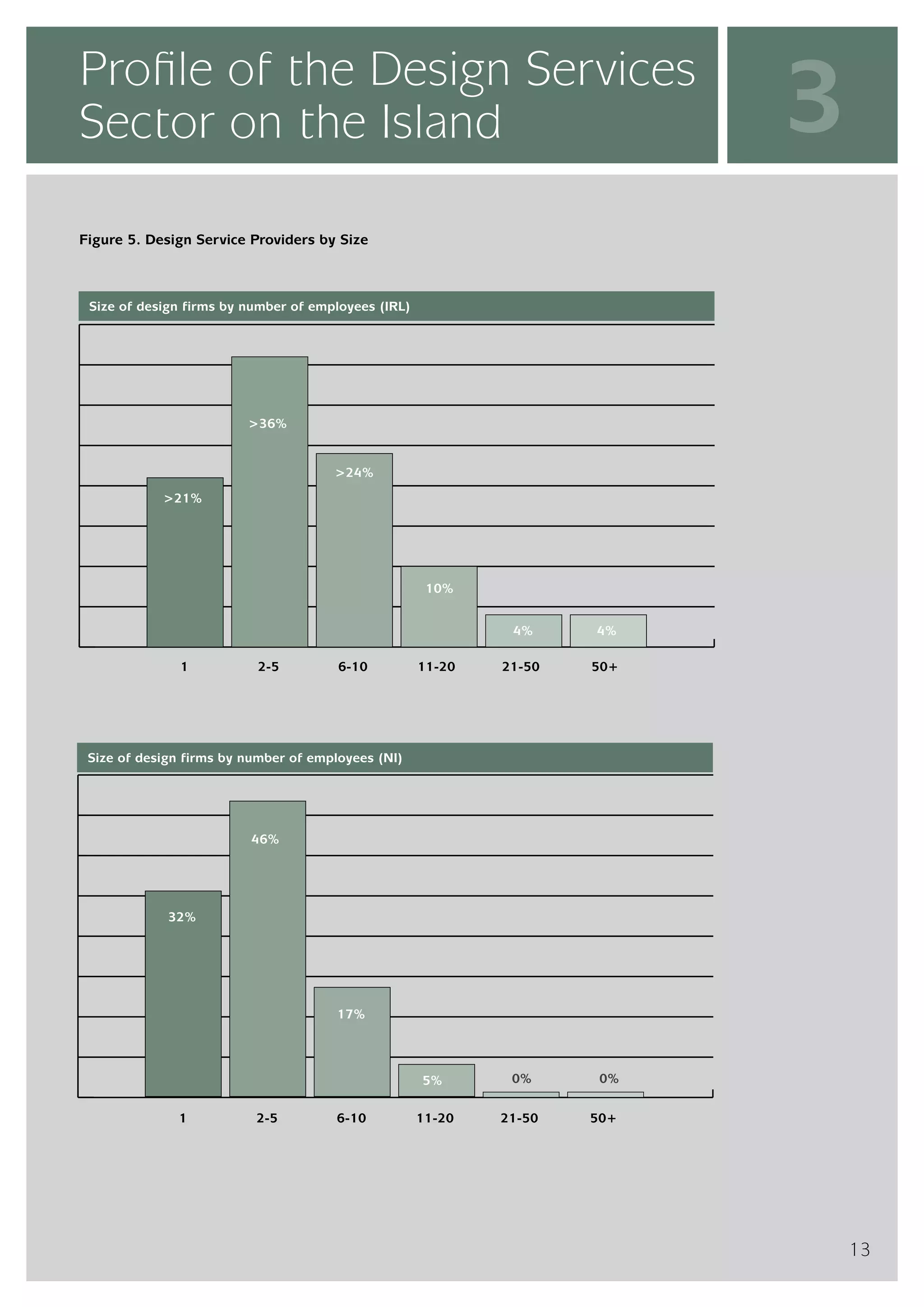 InterTradeIreland  - Design Services Sector