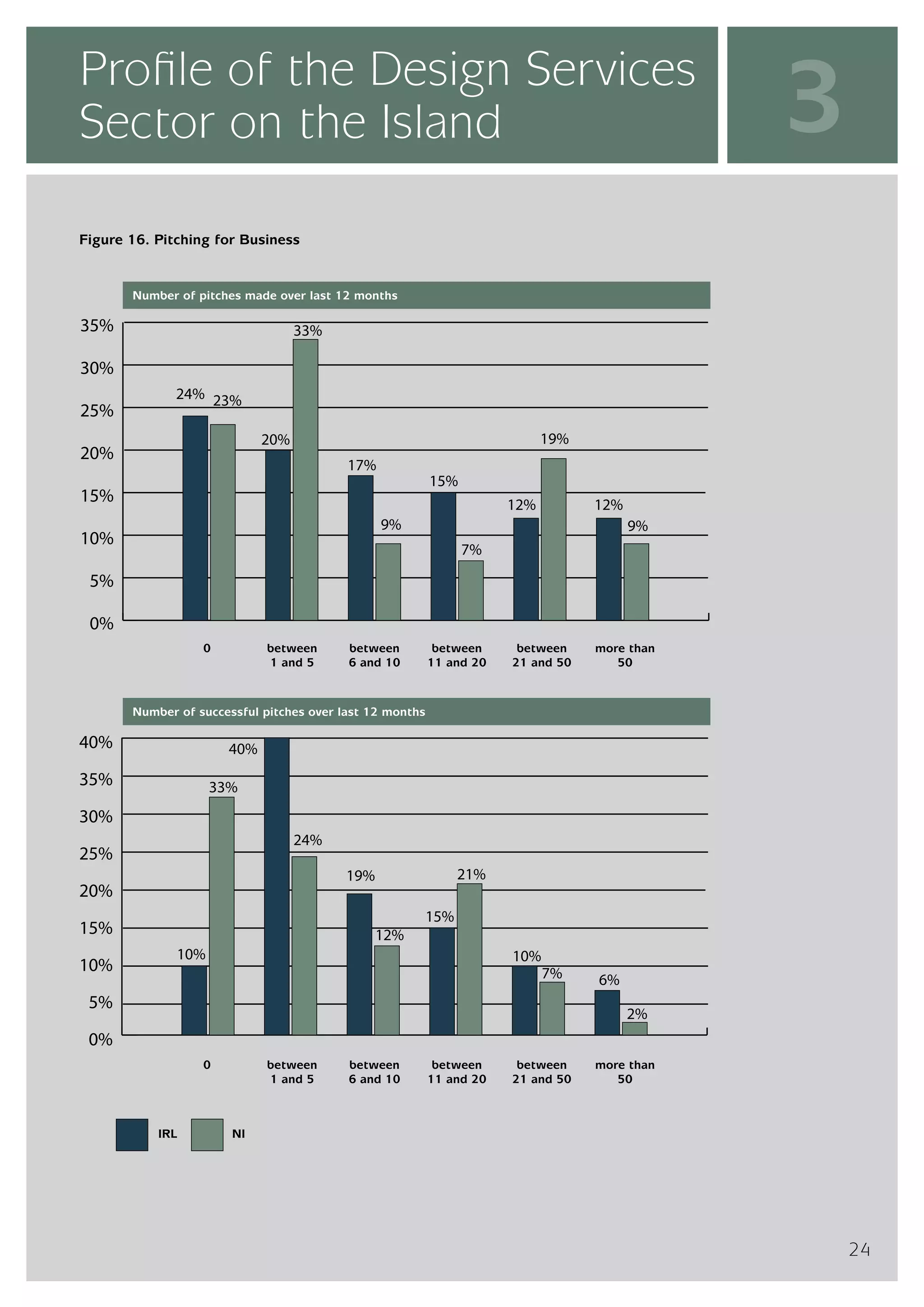 InterTradeIreland  - Design Services Sector