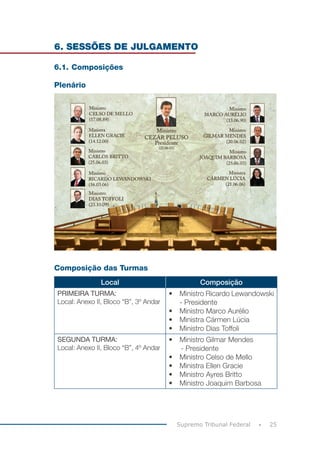 25
Supremo Tribunal Federal
6. SESSÕES DE JULGAMENTO
6.1. Composições
Plenário
Composição das Turmas
Local Composição
PRIMEIRA TURMA:
Local: Anexo II, Bloco “B”, 3º Andar
• Ministro Ricardo Lewandowski
- Presidente
• Ministro Marco Aurélio
• Ministra Cármen Lúcia
• Ministro Dias Toffoli
SEGUNDA TURMA:
Local: Anexo II, Bloco “B”, 4º Andar
• Ministro Gilmar Mendes
- Presidente
• Ministro Celso de Mello
• Ministra Ellen Gracie
• Ministro Ayres Britto
• Ministro Joaquim Barbosa
 
