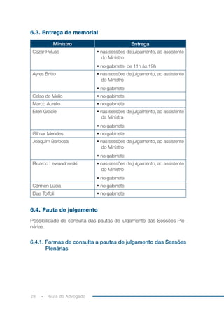 28 Guia do Advogado
6.3. Entrega de memorial
Ministro Entrega
Cezar Peluso • nas sessões de julgamento, ao assistente
do Ministro
• no gabinete, de 11h às 19h
Ayres Britto • nas sessões de julgamento, ao assistente
do Ministro
• no gabinete
Celso de Mello • no gabinete
Marco Aurélio • no gabinete
Ellen Gracie • nas sessões de julgamento, ao assistente
da Ministra
• no gabinete
Gilmar Mendes • no gabinete
Joaquim Barbosa • nas sessões de julgamento, ao assistente
do Ministro
• no gabinete
Ricardo Lewandowski • nas sessões de julgamento, ao assistente
do Ministro
• no gabinete
Cármen Lúcia • no gabinete
Dias Toffoli • no gabinete
6.4. Pauta de julgamento
Possibilidade de consulta das pautas de julgamento das Sessões Ple-
nárias.
6.4.1. Formas de consulta a pautas de julgamento das Sessões
Plenárias
 